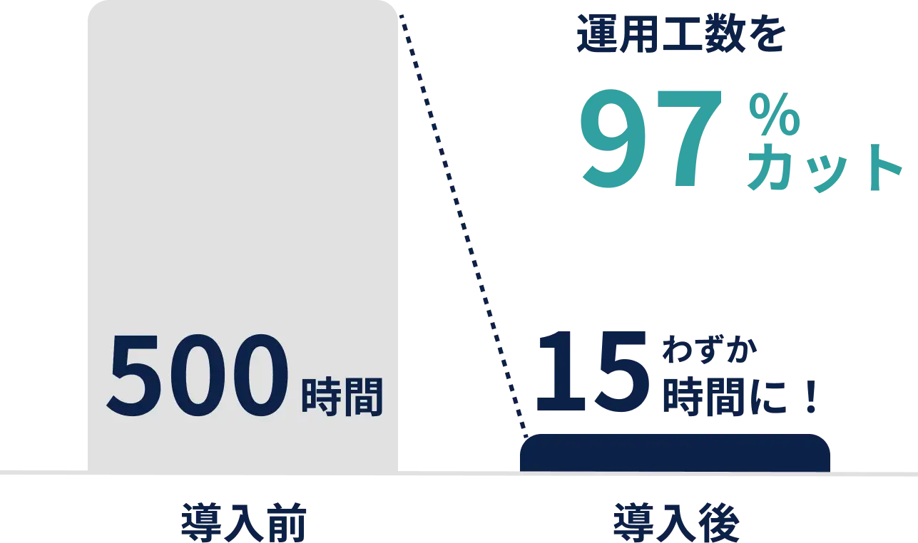 運用工数